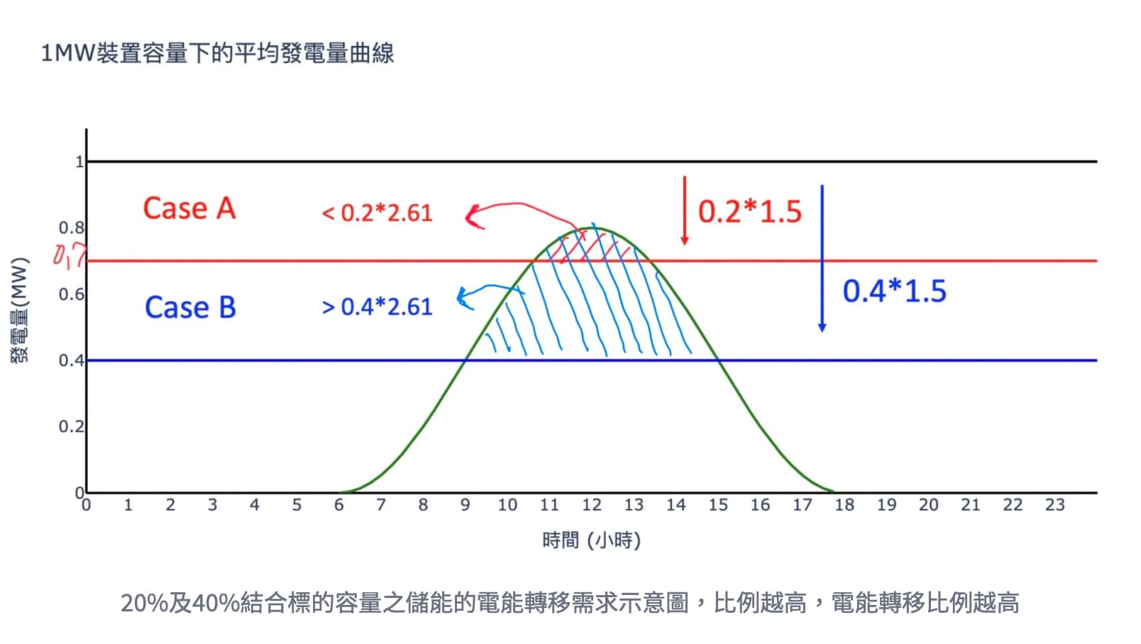 光儲合一(三):案場光儲配置規劃