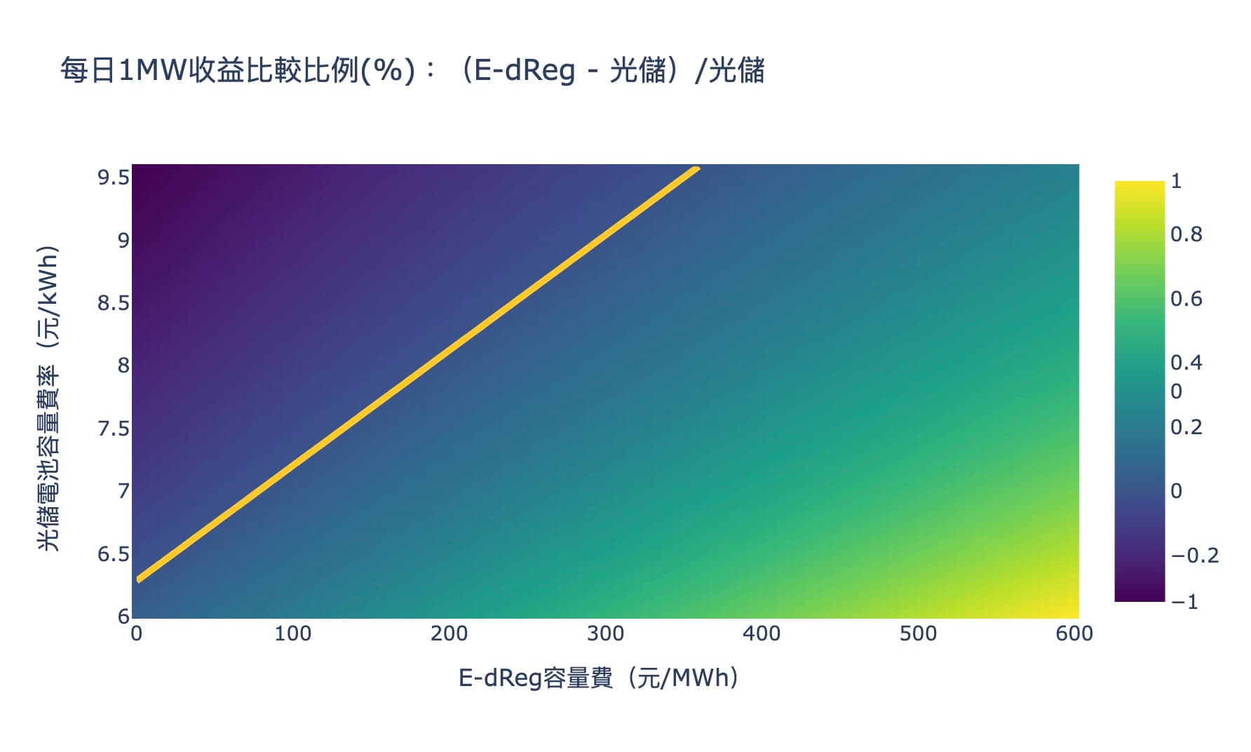 光儲合一(四):光儲合一與E-dReg效益比較