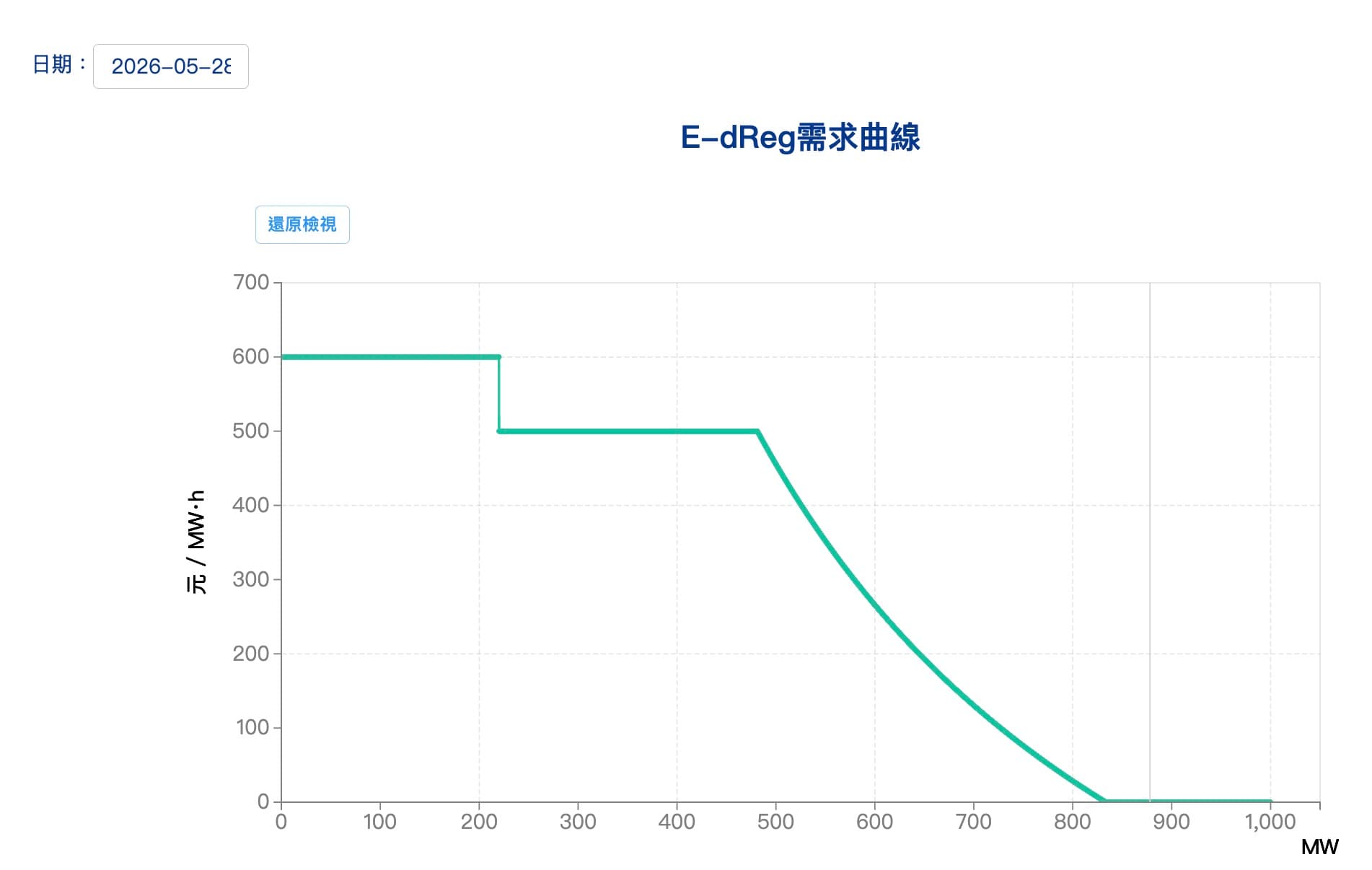 E-dReg 5/28 需求曲線,資料來源:電力交易平台