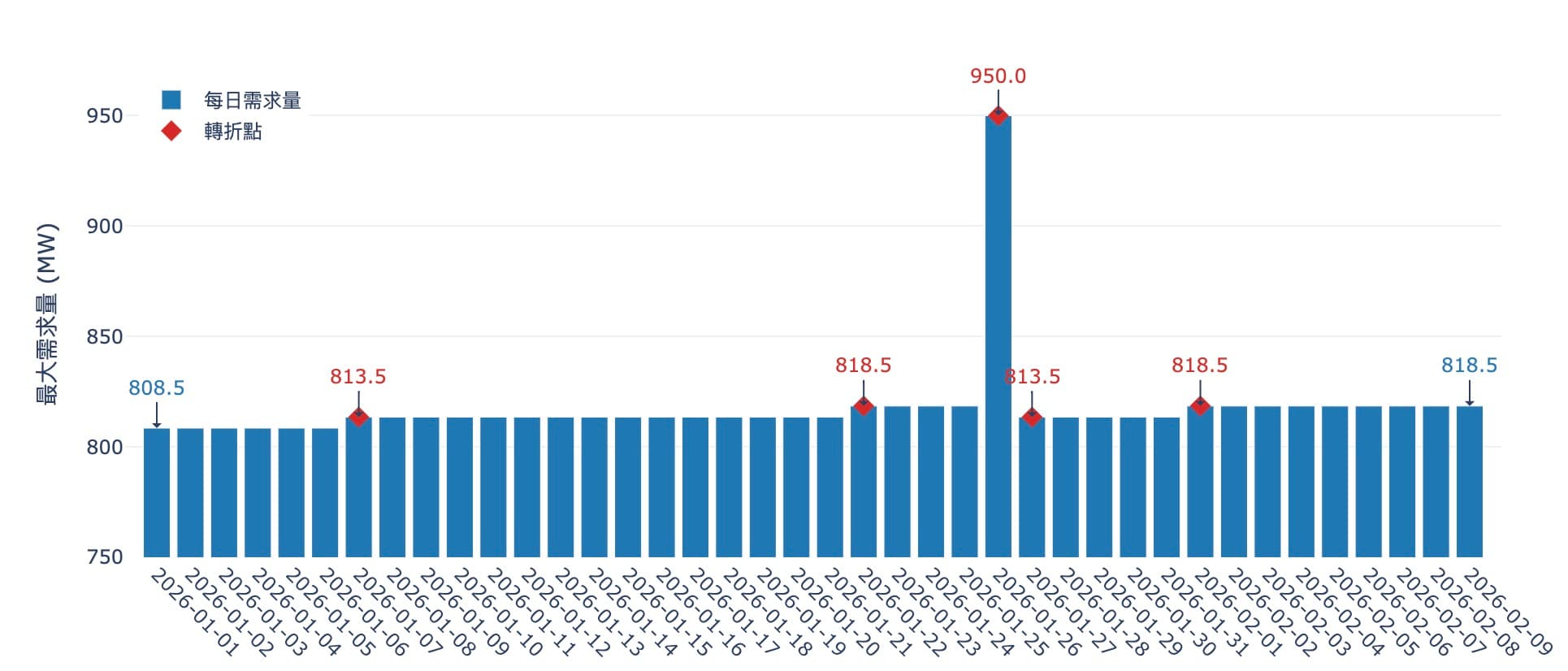 E-dReg 2026年1、2月需求曲線變化