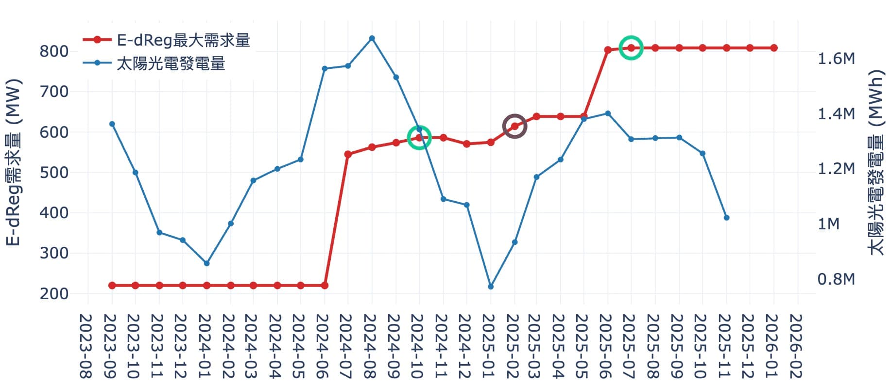 太陽能發電量與E-dReg需求量比較