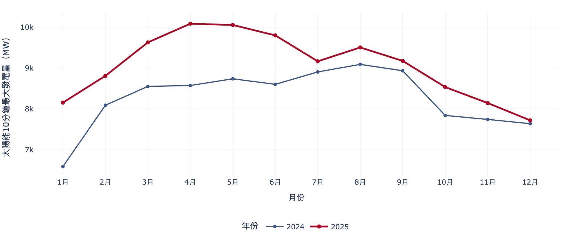 太陽能瞬時發電量最大值變化趨勢