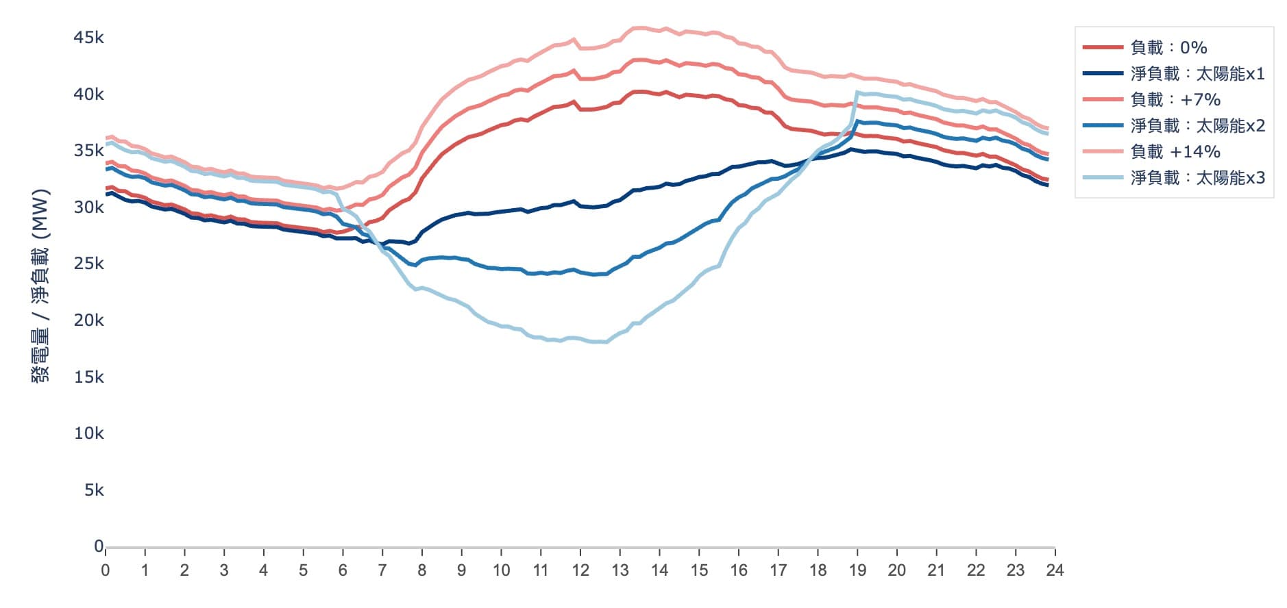 2024年6月底為基準的未來淨負載曲線模擬圖