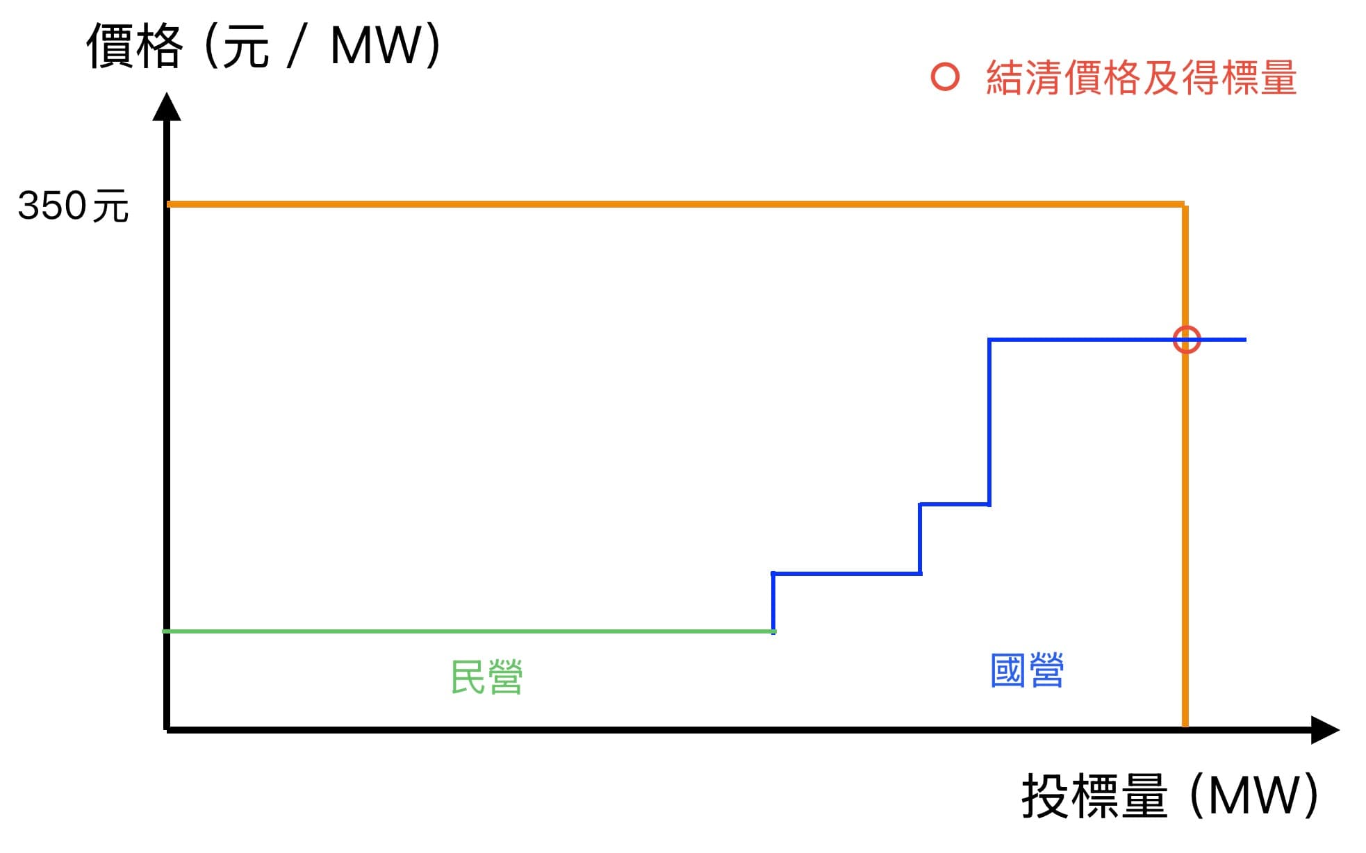 猜測的補充備轉國/民營投標組成示意圖