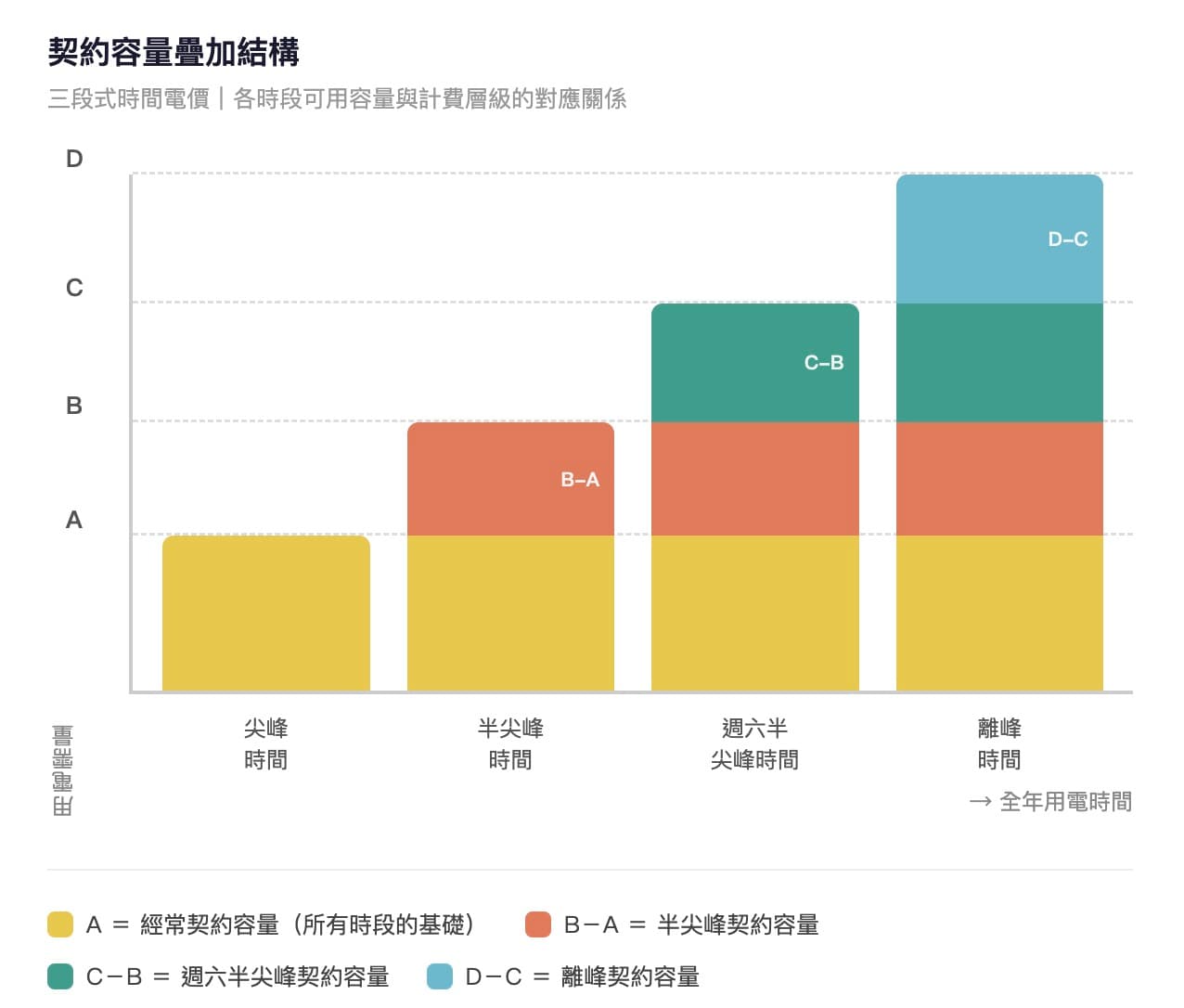 契約容量的四個時段概念與疊加結構(參考台電資料重繪)