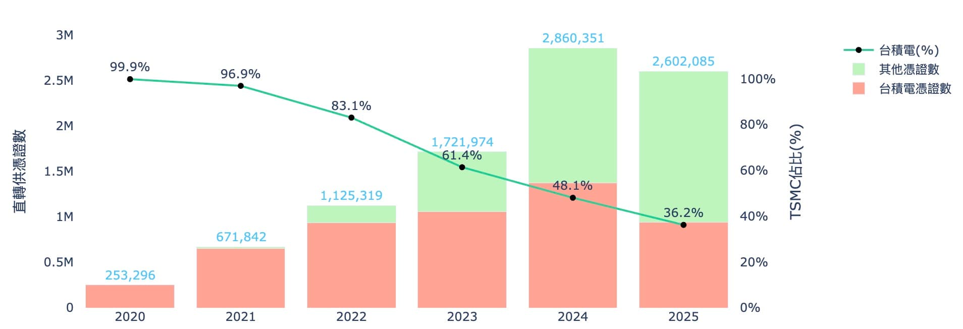 護國神山台積電歷年採購之直轉供量綠電憑證及佔比趨勢,統計至2025-12-08